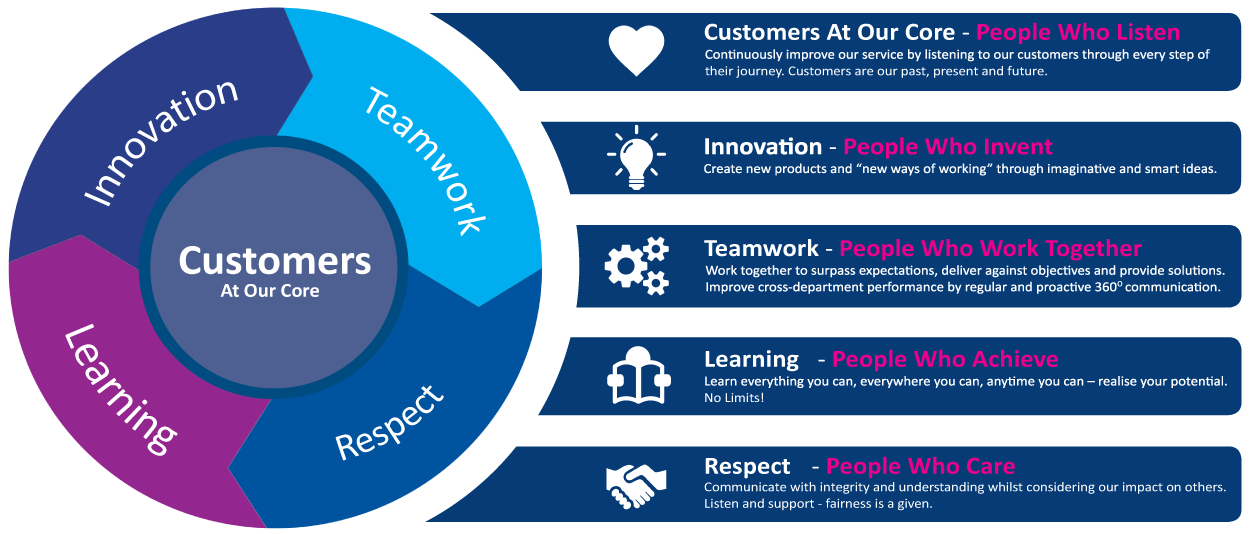 Customers At Our Core - Innovation, Teamwork, Learning and Respect